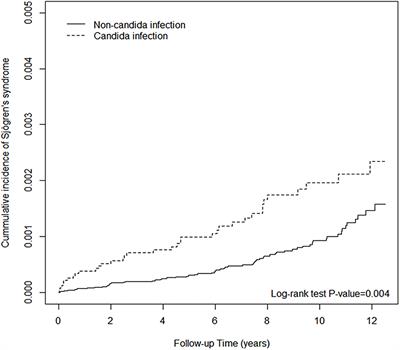 Candida Infection as an Early Sign of Subsequent Sjögren's Syndrome: A Population-Based Matched Cohort Study